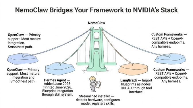 NemoClaw bridges your framework to NVIDIA's stack: OpenClaw, Hermes, and LangGraph connect through the NemoClaw orchestration layer to Nemotron models, CUDA-X skills, and the OpenShell secure runtime.