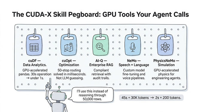 The CUDA-X skill pegboard: GPU-accelerated tools your agent can call — cuDF for data analytics, cuOpt for optimization, AI-Q for enterprise RAG, NeMo for speech and language, and PhysicsNeMo for physics simulation.