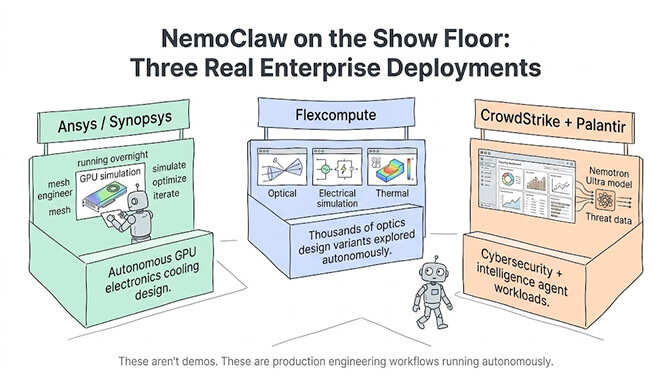NemoClaw on the show floor: three real enterprise deployments — Ansys for GPU cooling simulation, Flexcompute for co-packaged optics design, and CrowdStrike and Palantir for cybersecurity and intelligence workloads.