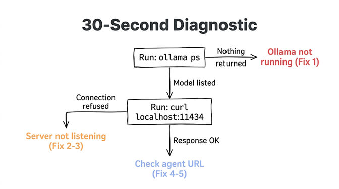 30-second diagnostic flowchart: run ollama ps, then curl localhost:11434, branching to Fix 1, Fixes 2-3, or Fixes 4-5, hand-drawn pastel style