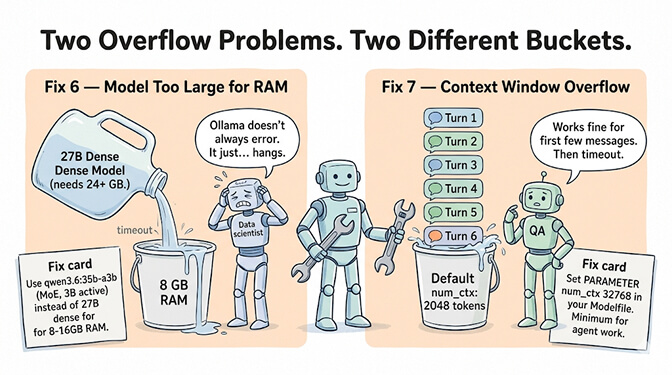 Two overflow problems, two different buckets: Fix 6 model too large for RAM, Fix 7 context window overflow, hand-drawn pastel style