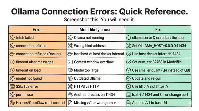 Ollama connection errors quick reference table mapping each error to its most likely cause and fix, hand-drawn pastel style
