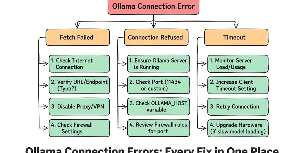 Ollama Fetch Failed, Connection Refused, Timeout: Every Fix in One Place