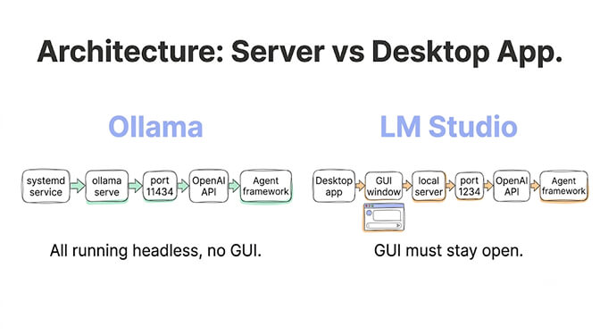 Architecture comparison, server vs desktop app: Ollama runs headless as a background daemon with no GUI, while LM Studio's server is tied to a desktop GUI that must stay open
