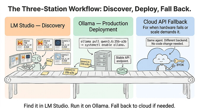 The three-station workflow, discover, deploy, fall back: discover models in LM Studio, deploy to production on Ollama, and fall back to a cloud API when reliability matters most