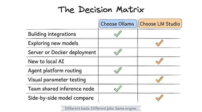 The Decision Matrix table mapping tasks to the right tool: building integrations, server or Docker deployment, agent platform routing, and a team shared inference node all point to Ollama; exploring new models, being new to local AI, visual parameter testing, and side-by-side model comparison all point to LM Studio. Different tools, different jobs, same engine