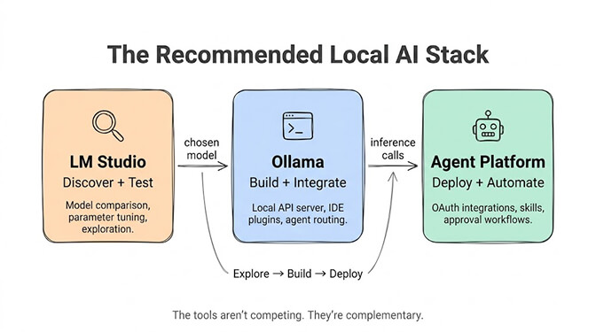 The Recommended Local AI Stack, a left-to-right flow: LM Studio for discover and test (model comparison, parameter tuning, exploration) passes the chosen model to Ollama for build and integrate (local API server, IDE plugins, agent routing), which passes inference calls to an agent platform for deploy and automate (OAuth integrations, skills, approval workflows). The pattern is explore, then build, then deploy; the tools aren't competing, they're complementary