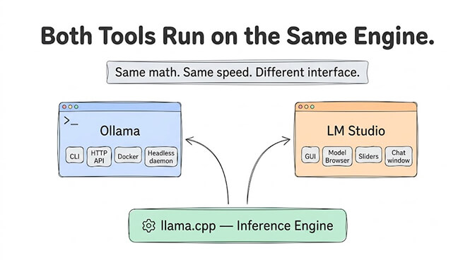Both Tools Run on the Same Engine diagram with the note "same math, same speed, different interface." Ollama is shown with CLI, HTTP API, Docker and a headless daemon; LM Studio is shown with a GUI, model browser, sliders and a chat window. Arrows from both point down to a shared llama.cpp inference engine