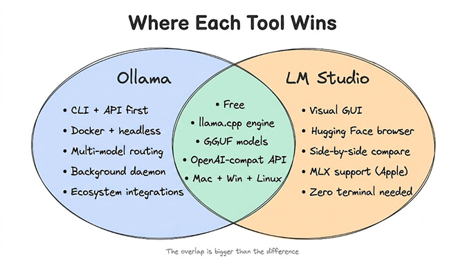 Where Each Tool Wins, a Venn diagram. Ollama's side lists CLI plus API first, Docker and headless, multi-model routing, a background daemon and ecosystem integrations. LM Studio's side lists a visual GUI, a Hugging Face browser, side-by-side compare, MLX support on Apple, and zero terminal needed. The shared center lists what both offer: free, the llama.cpp engine, GGUF models, an OpenAI-compatible API, and Mac, Windows and Linux support. The overlap is bigger than the difference