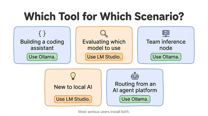 Which Tool for Which Scenario, five cards: building a coding assistant says use Ollama, evaluating which model to use says use LM Studio, a team inference node says use Ollama, new to local AI says use LM Studio, and routing from an AI agent platform says use Ollama. Most serious users install both