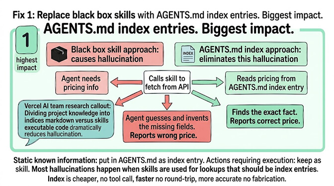 Diagram contrasting black-box skill calls that fabricate pricing against AGENTS.md index lookups that return correct prices