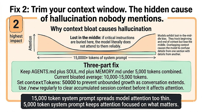 Attention curve over a 15,000-token system prompt showing the lost-in-the-middle drop-off and the three-part fix to trim AGENTS.md, SOUL.md, MEMORY.md under 5,000 tokens