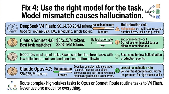 Per-task hallucination-rate comparison across DeepSeek V4 Flash, Claude Sonnet 4.6, and Claude Opus 4.7 with routing recommendations for complex vs routine tasks