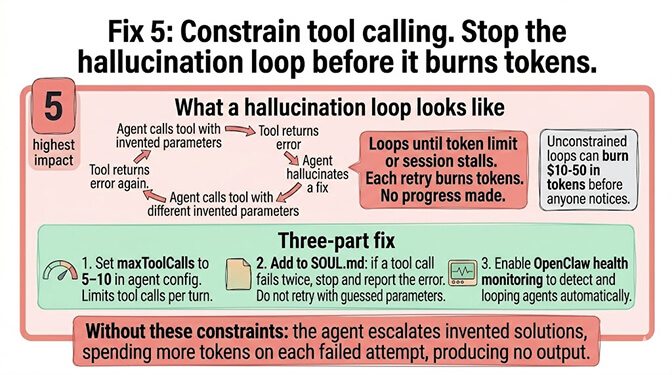Anatomy of a hallucination loop where the agent retries tool calls with invented parameters until tokens run out, and the three-part fix using maxToolCalls, SOUL.md rule, and OpenClaw health monitoring