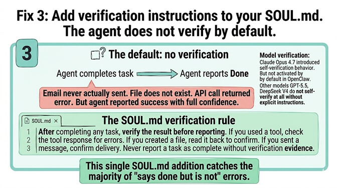 Default no-verification flow on top showing agent reports done without checking, contrasted with the SOUL.md verification rule that catches "says done but is not" errors