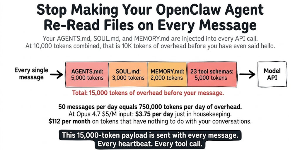 Stop Making Your OpenClaw Agent Re-Read Files on Every Message