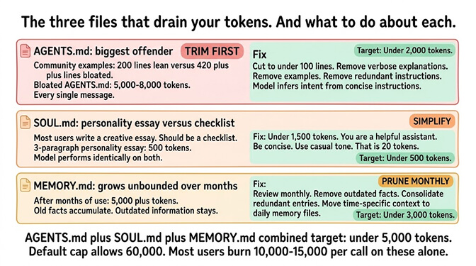 Diagram of the three workspace files (AGENTS.md, SOUL.md, MEMORY.md) that drain tokens and what to do about each