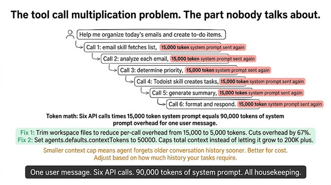 Diagram of the tool call multiplication problem showing how 5 tool calls become 6 API calls each carrying the full 15,000-token system prompt