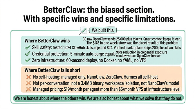 BetterClaw: the biased section. With specific wins and specific limitations.