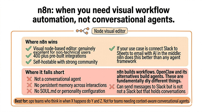 n8n: when you need visual workflow automation, not conversational agents.