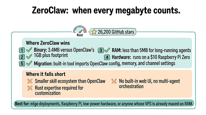 ZeroClaw: when every megabyte counts.