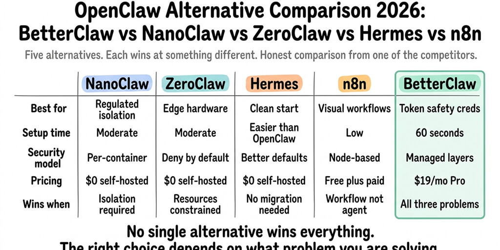 OpenClaw Alternative Comparison 2026: BetterClaw vs NanoClaw vs ZeroClaw vs Hermes vs n8n