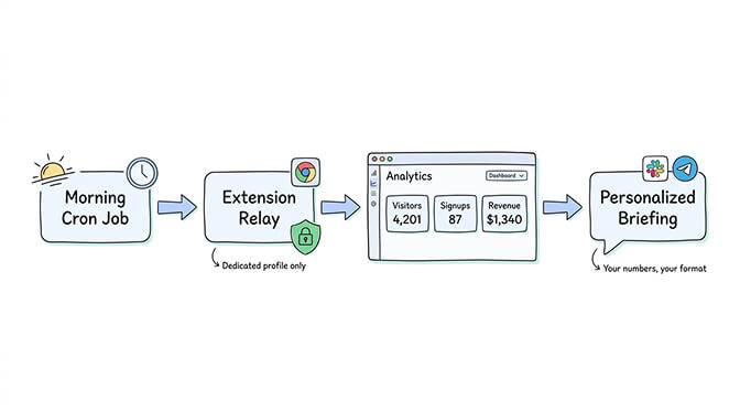 OpenClaw agent extracting daily metrics from an analytics dashboard and sending a Telegram summary