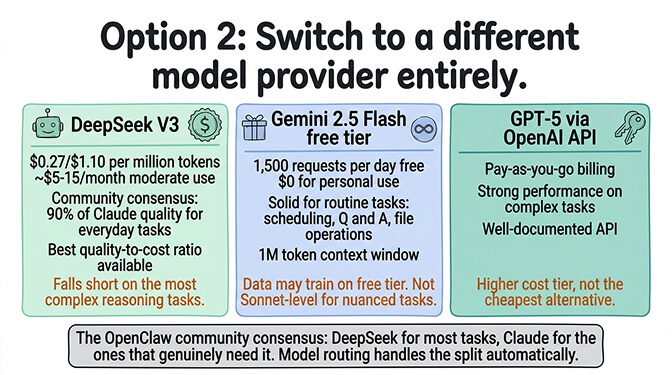 Option 2 switch model providers: DeepSeek V3 at $0.27 per million input and $1.10 per million output for $5-15 per month, Gemini 2.5 Flash with 1,500 free requests per day, GPT-5 via OpenAI API