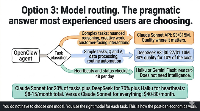 Option 3 model routing: Claude Sonnet for complex tasks, DeepSeek or Gemini Flash for simple tasks and heartbeats, totaling $8-15 per month with Claude quality where it matters and near-free models everywhere else