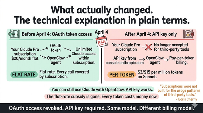What actually changed on April 4: Claude Pro and Max OAuth tokens for OpenClaw and other third-party tools were revoked; subscription billing replaced by Claude API per-token billing at $3 per million input and $15 per million output