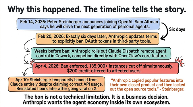 Timeline of the Anthropic OpenClaw ban: Feb 14, 2026 Steinberger joins OpenAI; Feb 20 Anthropic updates terms to ban OAuth in third-party tools; April 4 enforcement; April 10 Steinberger temporarily banned then reinstated