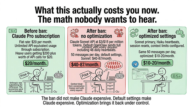 What this actually costs you now: the math nobody wants to hear.