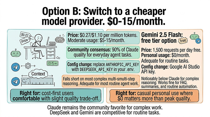 Option B: switch to a cheaper model provider. $0-15/month.