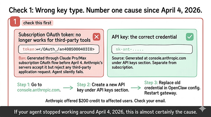 Check 1 OpenClaw API key not working: wrong token type since April 4, 2026 Anthropic ban; subscription OAuth tokens no longer authenticate, only sk-ant- API keys from console.anthropic.com work