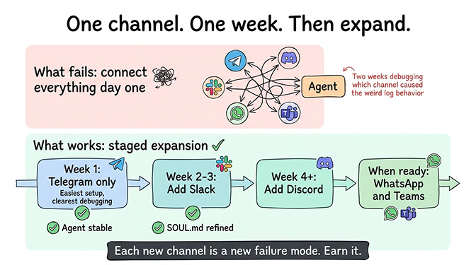 Timeline showing recommended channel rollout: week 1 Telegram, week 2 add Slack, week 3 add WhatsApp