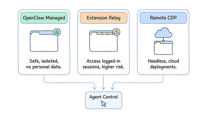 OpenClaw Browser Relay architecture showing CDP connection between agent and Chromium
