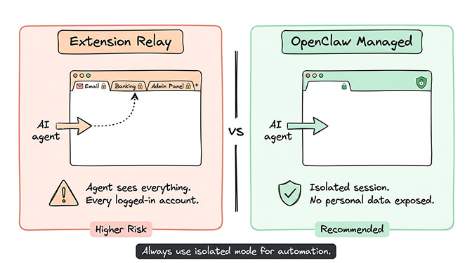 Warning diagram showing Extension Relay accessing logged-in sessions across browser tabs