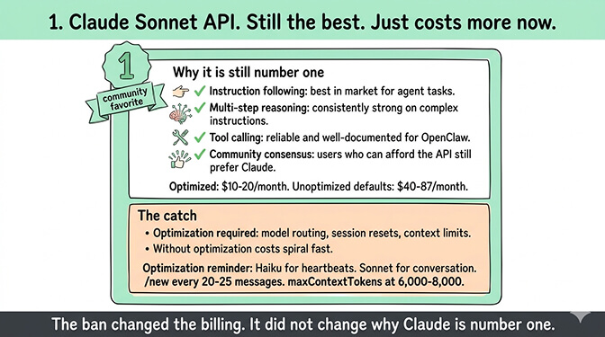 1. Claude Sonnet API. Still the best. Just costs more now.