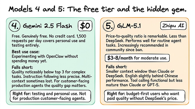 Models 4 and 5: GLM-5.1 and Gemini Flash. The free tier and the hidden gem.