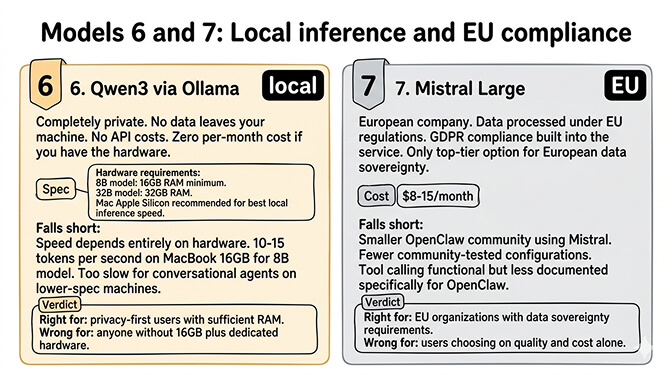 Models 6 and 7: Local inference and EU compliance. Qwen3 via Ollama and Mistral Large.