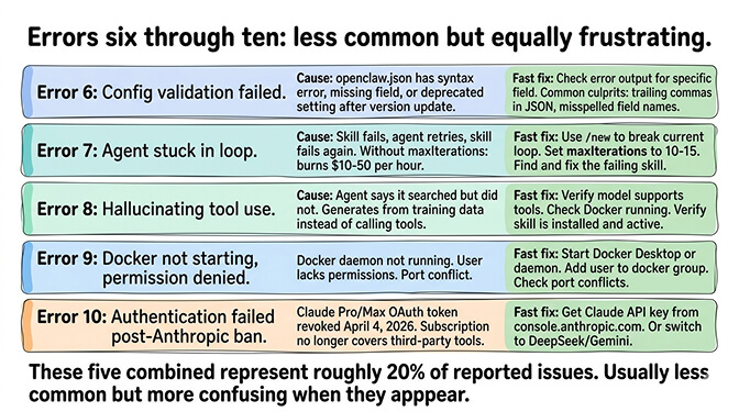 Errors 6 through 10 summary table — config validation, agent loops, hallucination, Docker, and post-Anthropic-ban auth