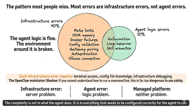 The pattern most people miss — 90% of OpenClaw errors are infrastructure errors, not agent logic errors