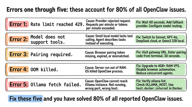 Summary infographic of the top 5 OpenClaw errors and their fixes
