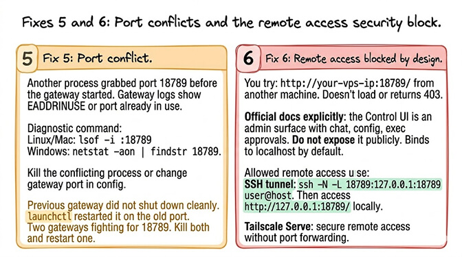 Fixes 5 and 6 summary card: Fix 5 port conflict (EADDRINUSE, lsof commands), Fix 6 remote access blocked by design (SSH tunnel or Tailscale Serve)