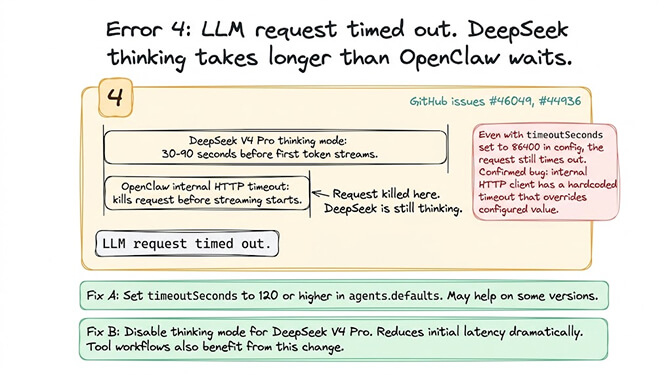 Diagram of Error 4: DeepSeek thinking mode takes 30-90 seconds but OpenClaw's hardcoded HTTP timeout kills the request early
