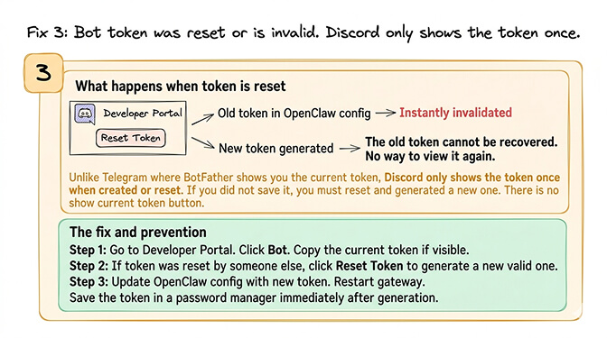 Fix 3 OpenClaw Discord bot token reset or invalid: Discord only shows the token once when created or reset, with no show-current-token button; copy the new token and update the OpenClaw config