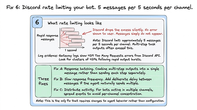 Fix 6 OpenClaw Discord rate limiting: 5 messages per 5 seconds per channel limit silently drops excess; batch multi-step outputs and slow response frequency to avoid 429 Too Many Requests
