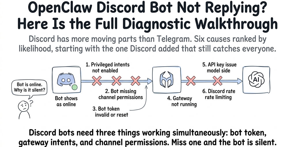 OpenClaw Discord Bot Not Replying? Here's the Full Diagnostic Walkthrough