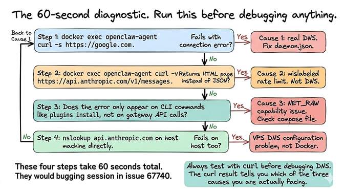 60-second diagnostic decision tree: docker exec curl google.com identifies real DNS, curl anthropic.com returning HTML flags a mislabeled rate limit, CLI-only failures point to NET_RAW, host nslookup failure points to VPS config — four branches mapping to the three causes