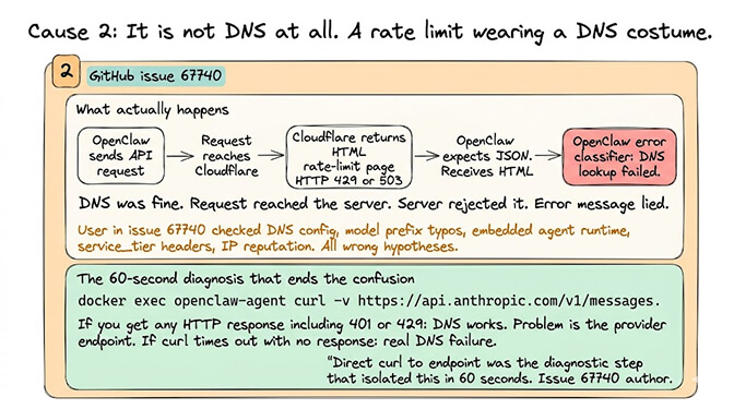 Request flow showing OpenClaw reaching Cloudflare which returns an HTML 429/503 rate-limit page that the OpenClaw error classifier mislabels as "DNS lookup failed," with the curl diagnostic that isolates the real cause in 60 seconds